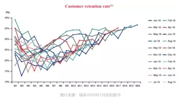  早在两个多月前，浑水研究（MuddyWaters Research）就发布了一份长达89页的做空报告，指出瑞幸捏造公司财务和运营数据。<p>    当时有部分人认为这份报告的信息都是匿名的，真实性存疑，所以当时股价虽然下跌但是市场并未对其完全失去信心，甚至很多人抄底上车赚了点钱。<p>    
但是这次，没人抄底了。<p>    毕竟没人想当第二个格雷厄姆。<p>    
瑞幸该罚，不仅是因为在美国这种严格监管、交易自由、信息对称的资本市场中，数据造假被发现要付出极大的代价，更是因为在美股几度熔断的背景下，瑞幸的不良影响波及到了所有的中概股。<p>    “中国的数据有问题”这个标签会被烙在所有中概股的脸上。<p>    
再看其业务状况已是强弩之末。<p>    
瑞幸自上线开始，就一直通过价格补贴来获客。<p>    客观来讲，瑞幸从0到1的获客确实做的很出色，但是以免费咖啡加优惠券为核心的获客策略必然会导致客户属性向价格高度敏感的方向偏移。<p>    
从下图可以看出，瑞幸的新客户保留率普遍在M1(成为瑞幸的交易客户后的第二个月)时下降到35%或以下，而M1的保留率通常是队列生命周期中最高的之一。<p>    不管哪个时期，每个群组中超过三分之二的人会在整个群组的生命周期中保持不活跃。<p>    也就是说，大多数用户只会被免费的第一杯咖啡所吸引，而不会再继续选择购买。<p>    
按照这种留存率，如果后期逐渐提价，留存率估计会跌到个位数。<p>    如果不提价，咖啡这种小众饮品实在是难以通过跑量摊销成本实现盈利。<p>    瑞幸先是不断开店，以源源不断的获客来填补留存的数据窟窿；然后试图学星巴克扩品类，想通过高频低毛利带动低频高毛利，实现亏损的平衡。<p>    去年11月份，瑞幸App的商品种类已经超过100种。<p>    
你品，可以细品。<p>    
不过瑞幸出事以后，也不全是负面评价。<p>    有一部分舆论调侃“瑞幸真乃民族企业，割美国的韭菜请国人喝咖啡。<p>    ”虽说确实是割了美国的韭菜，但是还是想请这些人清醒一点，瑞幸并非针对美国。<p>    这套玩法早在几年前，他们就在国内玩过了。<p>    